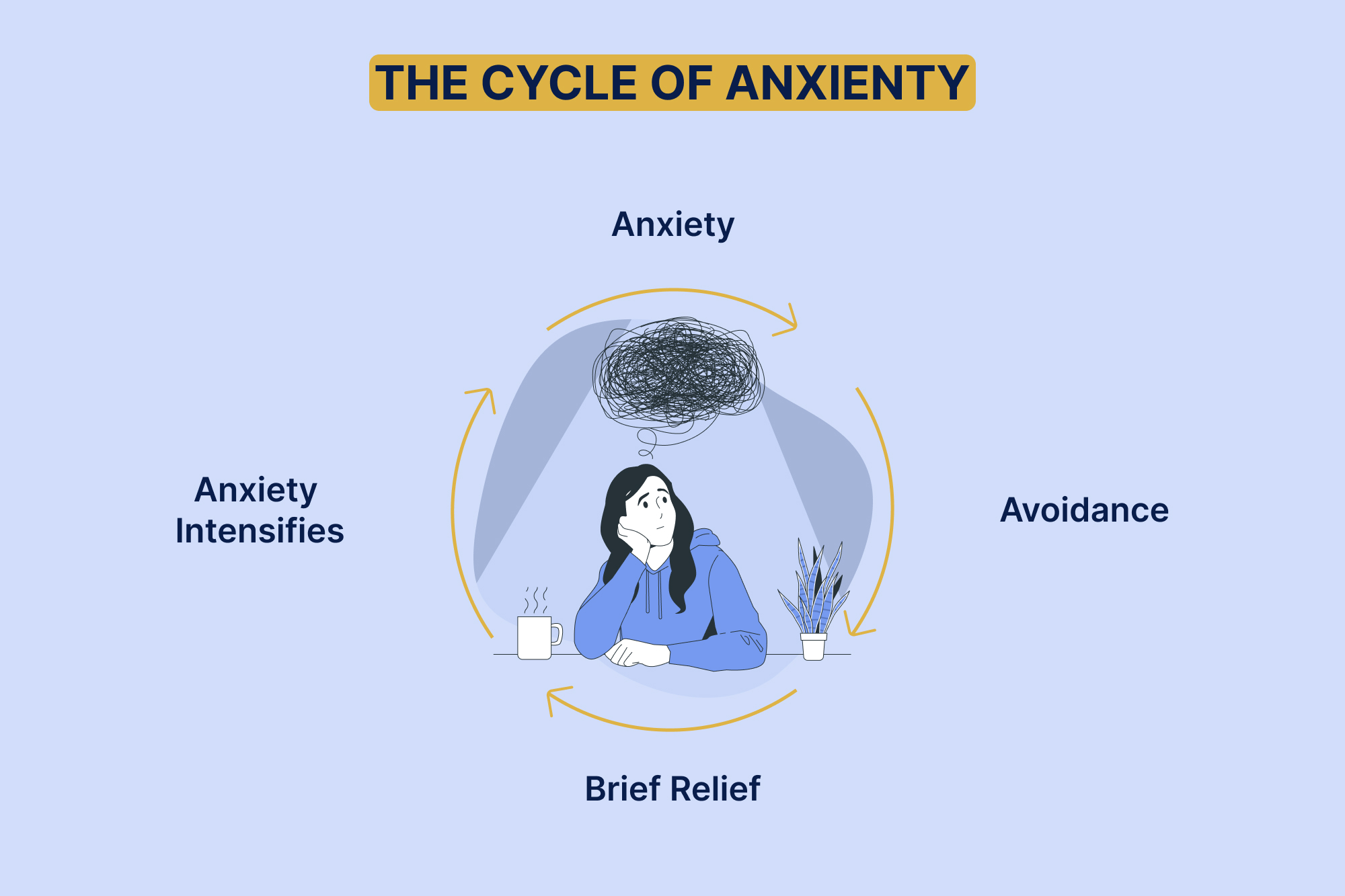 Unraveling Anxiety: How To Guides Yourself Through the Anxiety/Avoidance Cycle