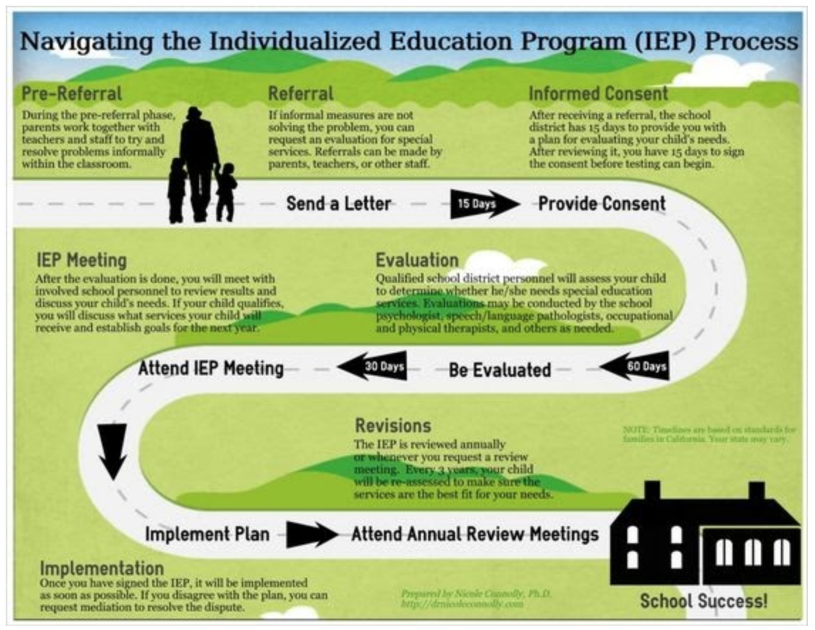 Timelines for the IEP process