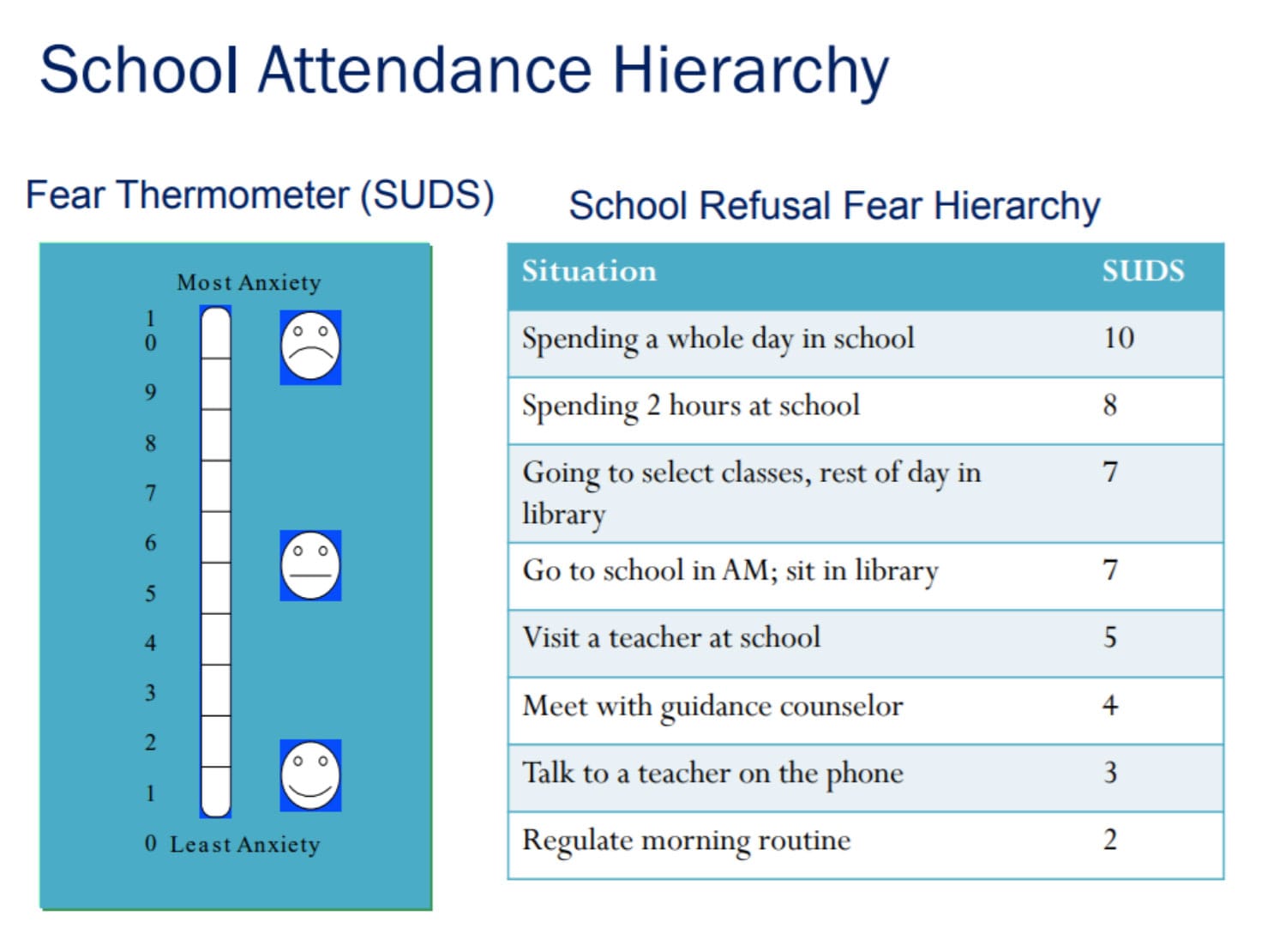 Exposure therapy: school attendance hierarchy